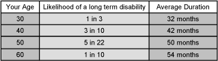Likelihood of a Disability